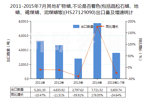 2011-2015年7月其他礦物蠟,不論是否著色(包括疏松石蠟、地蠟、褐煤蠟、泥煤蠟等)(HS27129090)出口量及增速統(tǒng)計(jì)